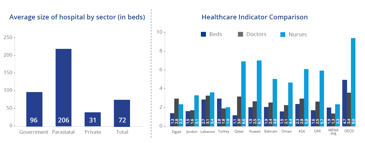 La moyenne des tailles des hopitaux par secteur
La comparaison des indicateurs (Lits, Médecins, Infirmières) par pays de la région PMO.